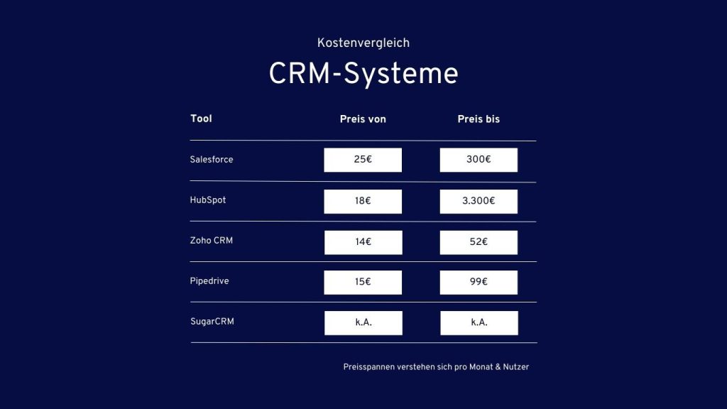 Kostenvergleich der gängigsten CRM-Systeme