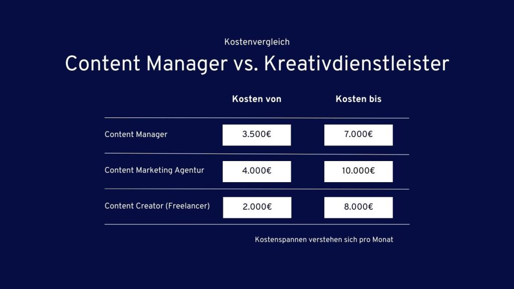 Content Manager vs. Agentur Kostenvergleich