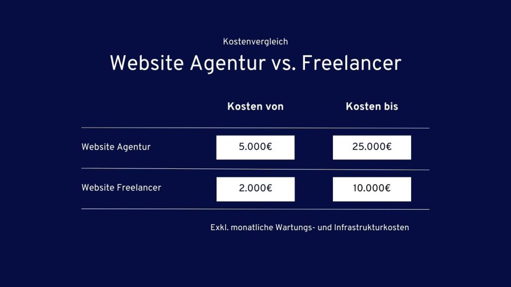 Homepage erstellen lassen: Kosten mit Agentur und Freelancer