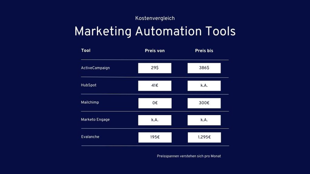 Marketing Automation Tools im Vergleich