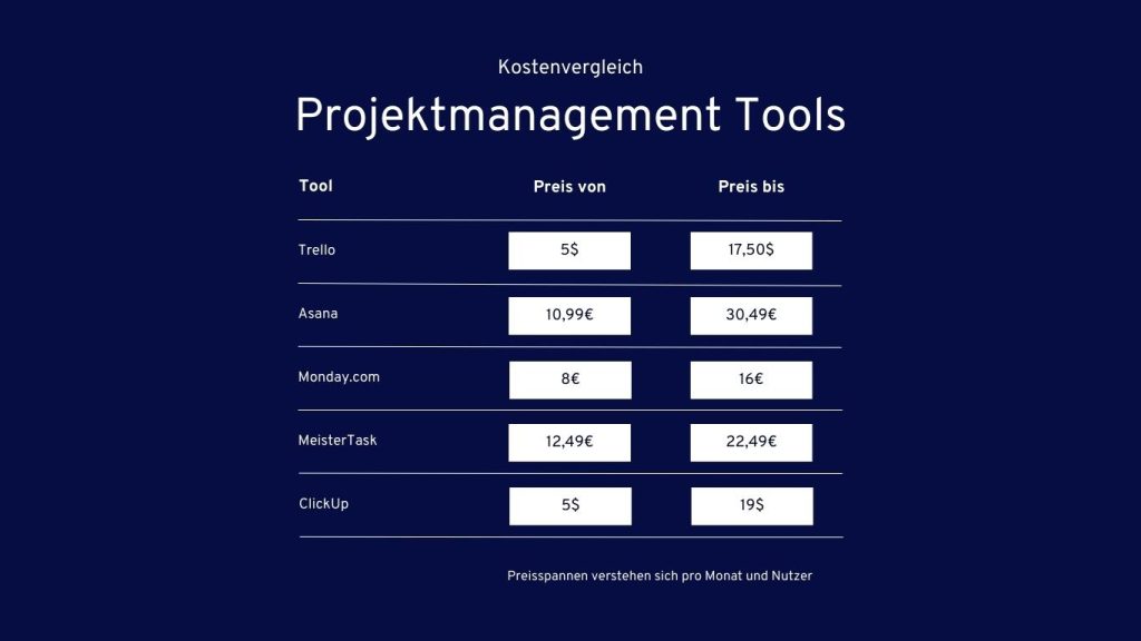 Projektmanagement Tools im Vergleich