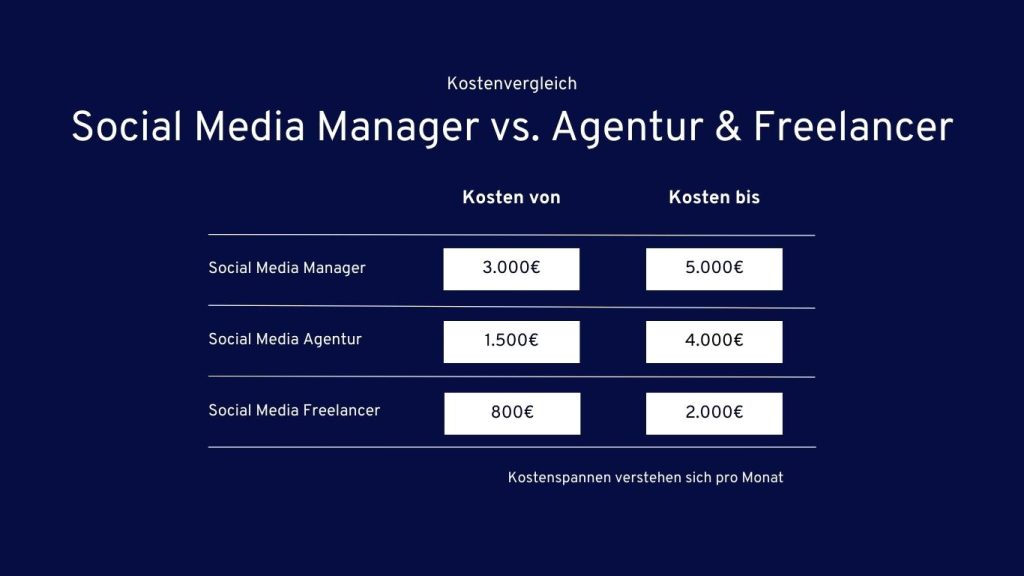 Kostenvergleich: Social Media Manager vs. Agentur und Freelancer